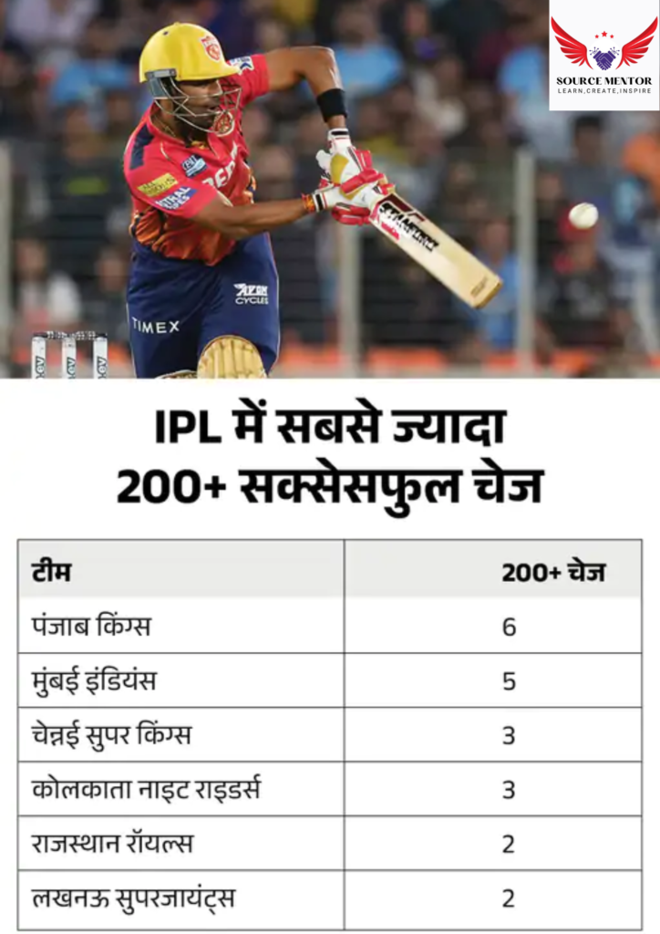 IPL 2024 में पंजाब किंग्स ने गुजरात टाइटंस को हराकर एक रोमांचक मुकाबला खेला। इस लेख में पंजाब किंग्स और गुजरात टाइटंस के बीच हुए मैच के महत्वपूर्ण पल और बने रिकॉर्ड्स का विवरण दिया गया है।