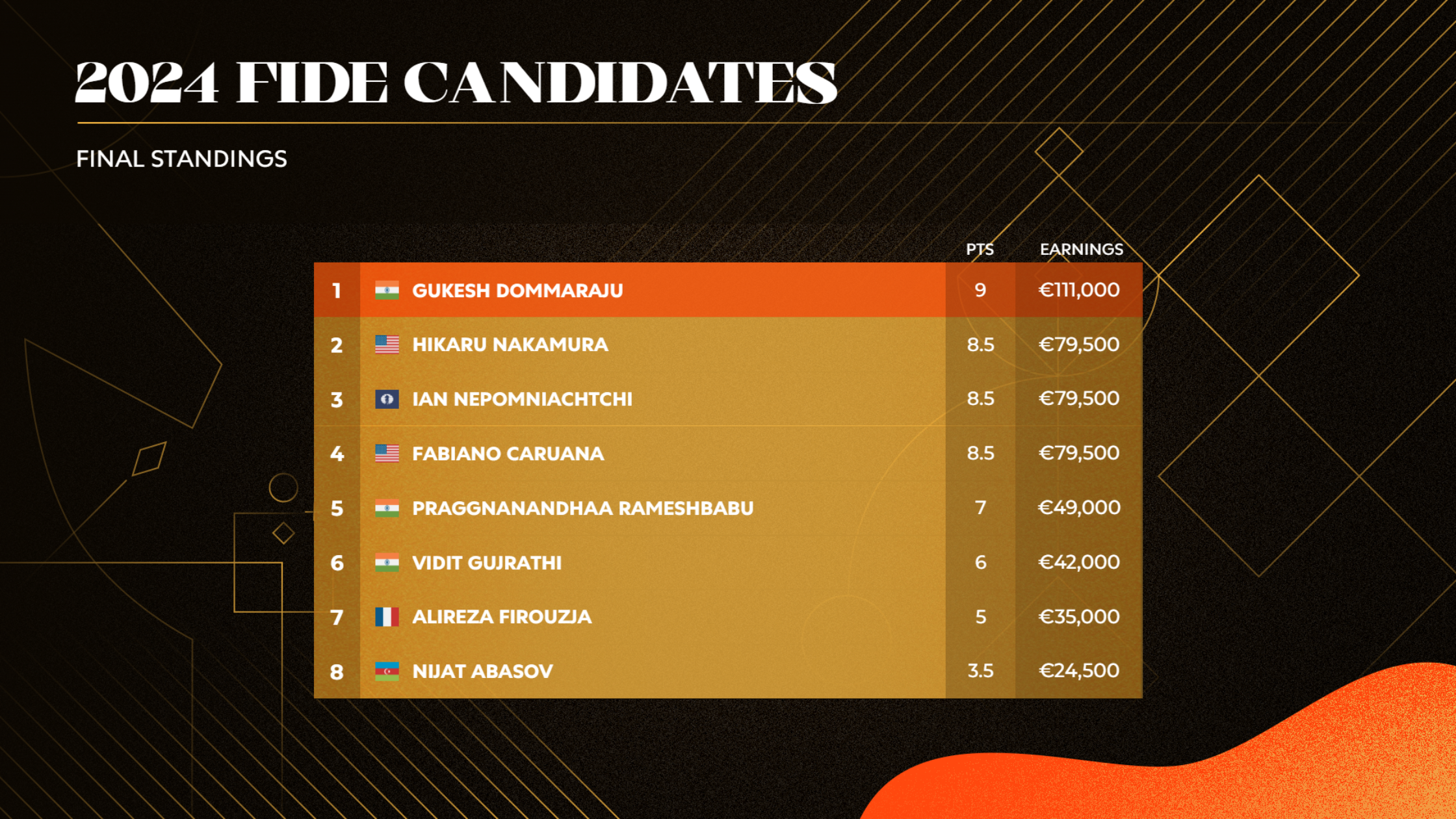 Explore the captivating journey of D. Gukesh, the youngest ever winner of the Candidates Tournament. Witness his meteoric rise, strategic brilliance, and unparalleled dedication in this riveting tale of triumph and inspiration.